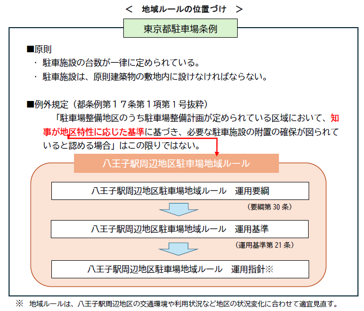 地域ルールの位置づけ